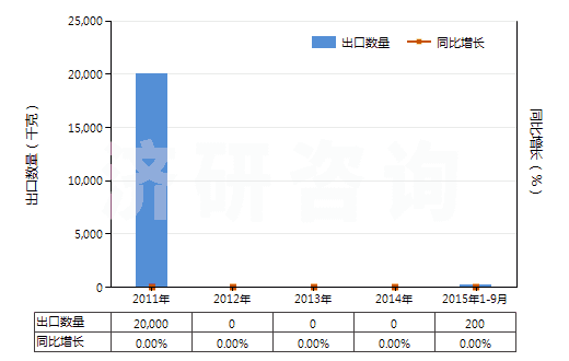 2011-2015年9月中國(guó)光鹵石、鉀鹽及其他天然粗鉀鹽(HS31049010)出口量及增速統(tǒng)計(jì)